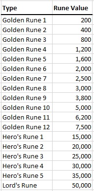 elden ring golden rune amounts